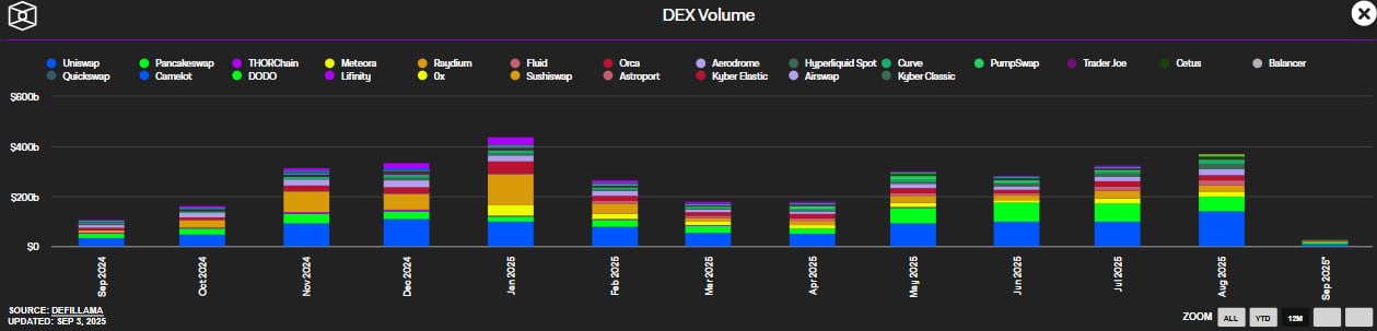 Месячный объем торгов на криптобиржах достиг максимума с января — более $1,8 трлн в августе Месячный объем торгов на криптобиржах достиг максимума с января — более $1,8 трлн в августе