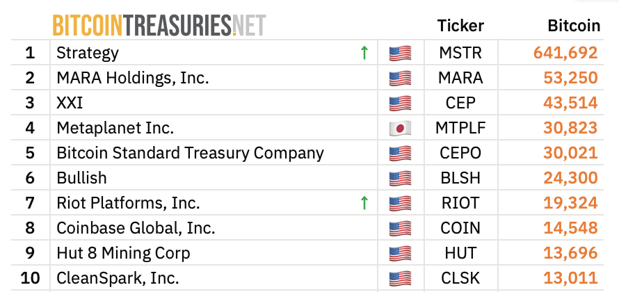 Propanc Biopharma привлекла $100 млн для создания криптофонда и лечения рака