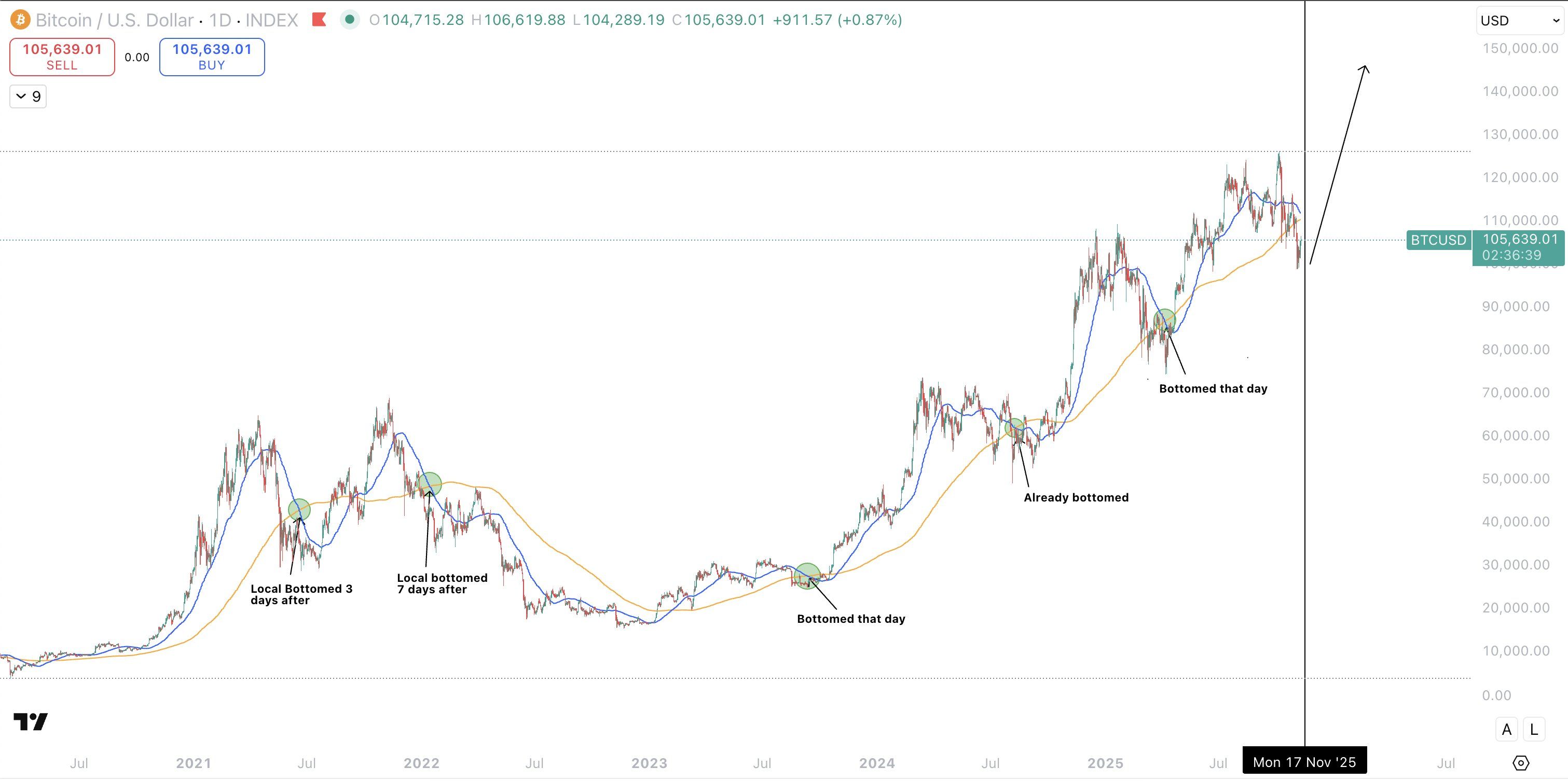 أداء btc بعد كل تقاطع الموت لبيتكوين. المصدر: X