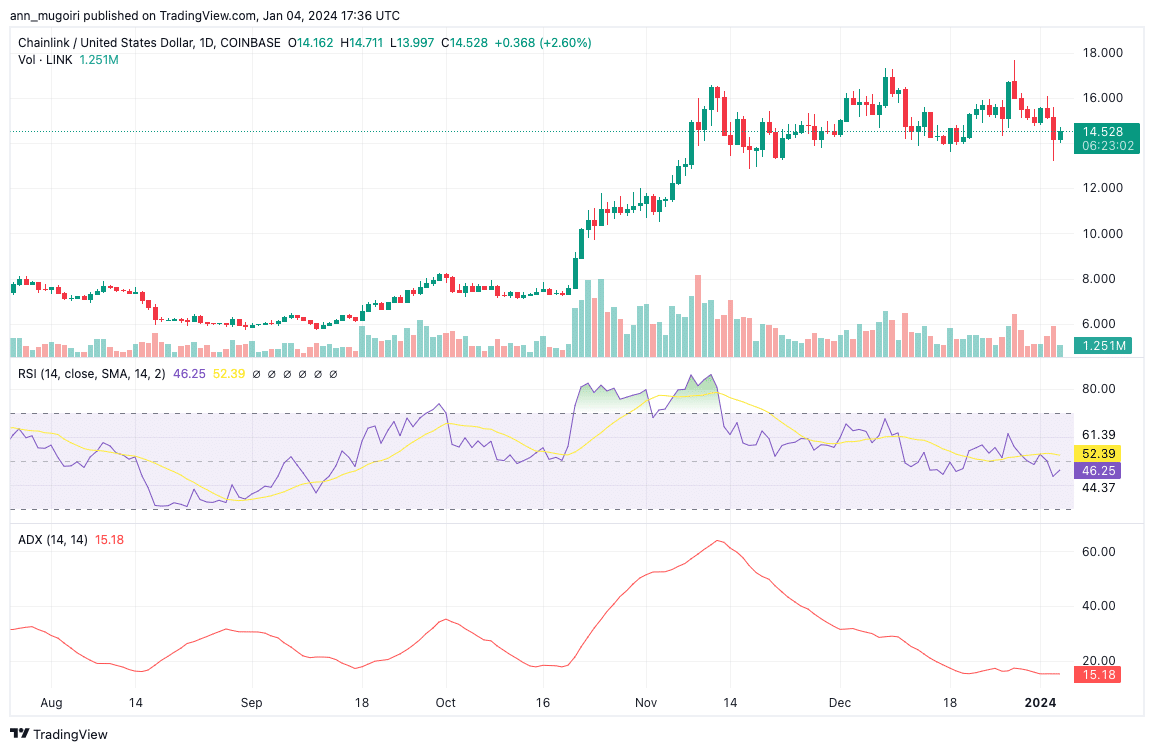 Prediksi Harga Chainlink: Momentum Bullish Mengisyaratkan Keuntungan Mengesankan di Depan