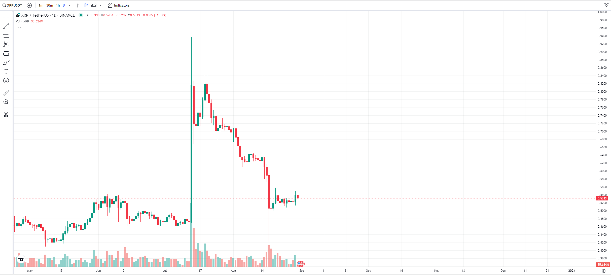 XRP به لطف تصمیم Grayscale در مقابل SEC به شدت افزایش می یابد