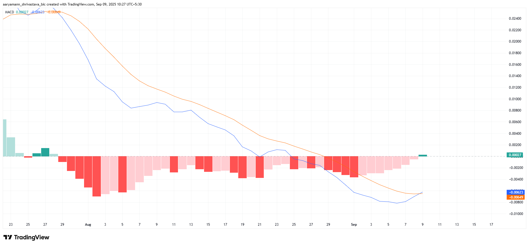 HBAR MACD