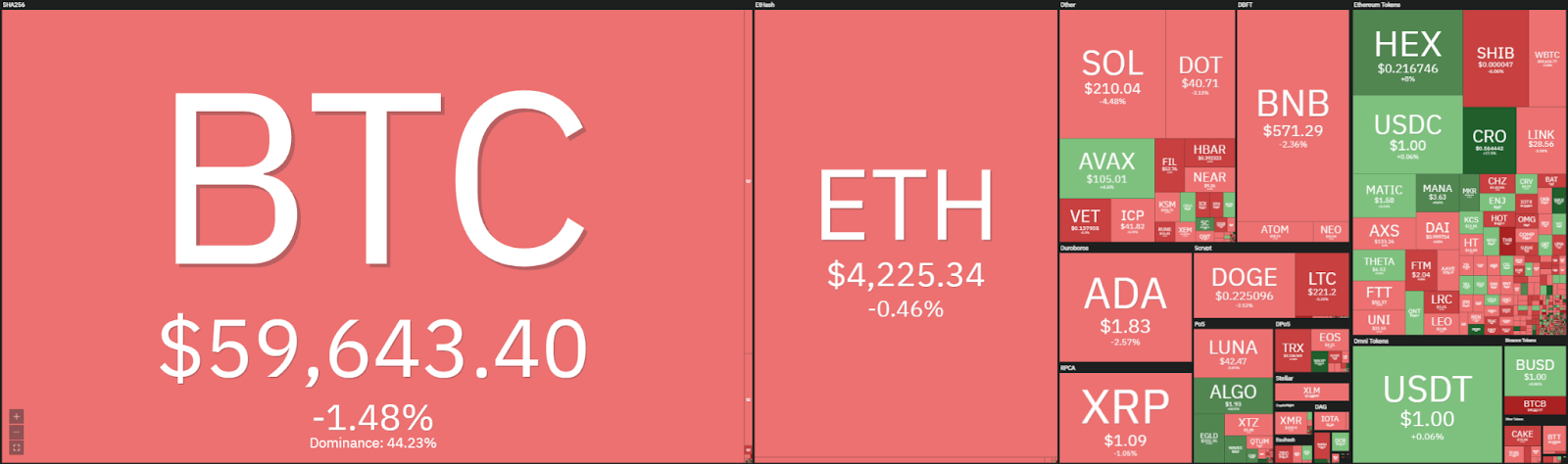 Ethereum Price Analysis: ETH is not yet ready to move higher as $4,350 still holds. 1