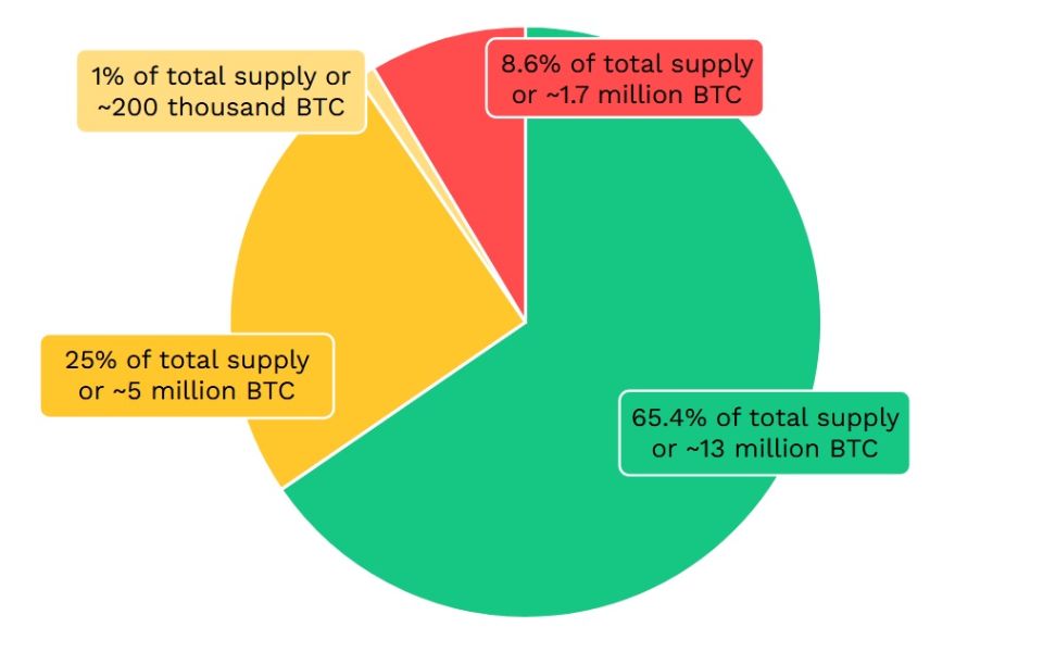 number-btc-quantum-threat