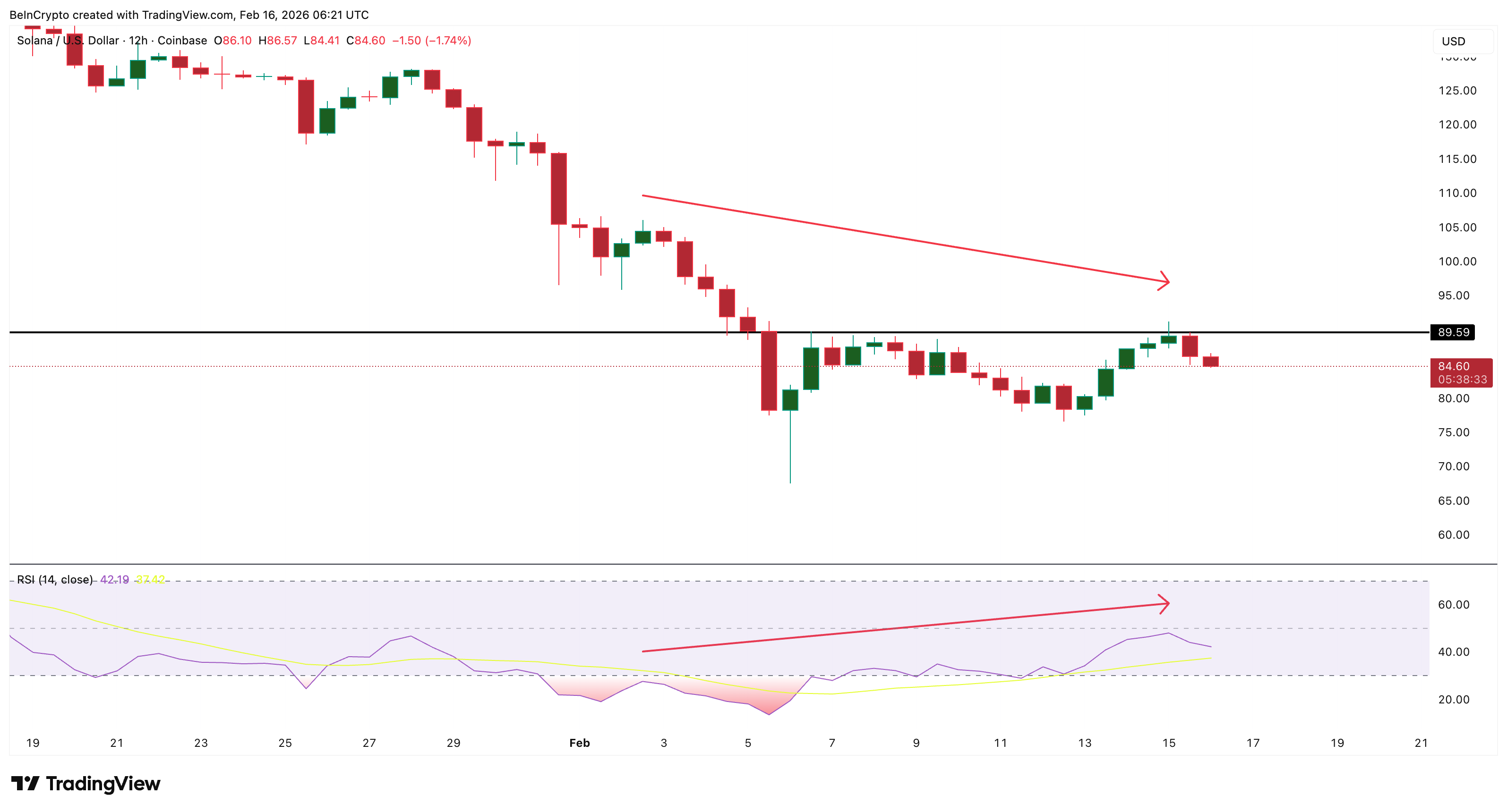 Solana Turns Bearish