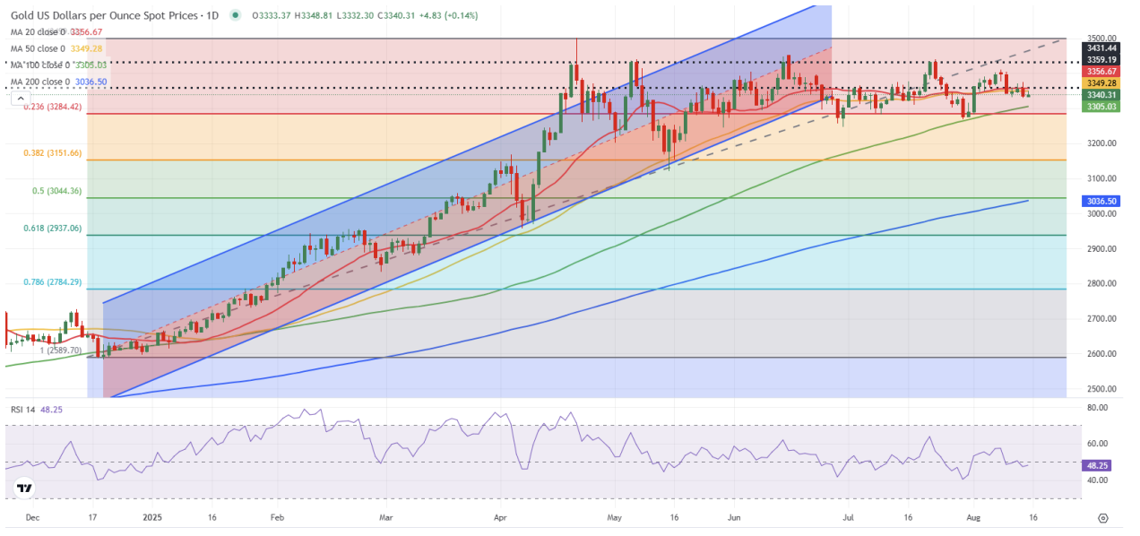 
تحليل سعر الذهب.