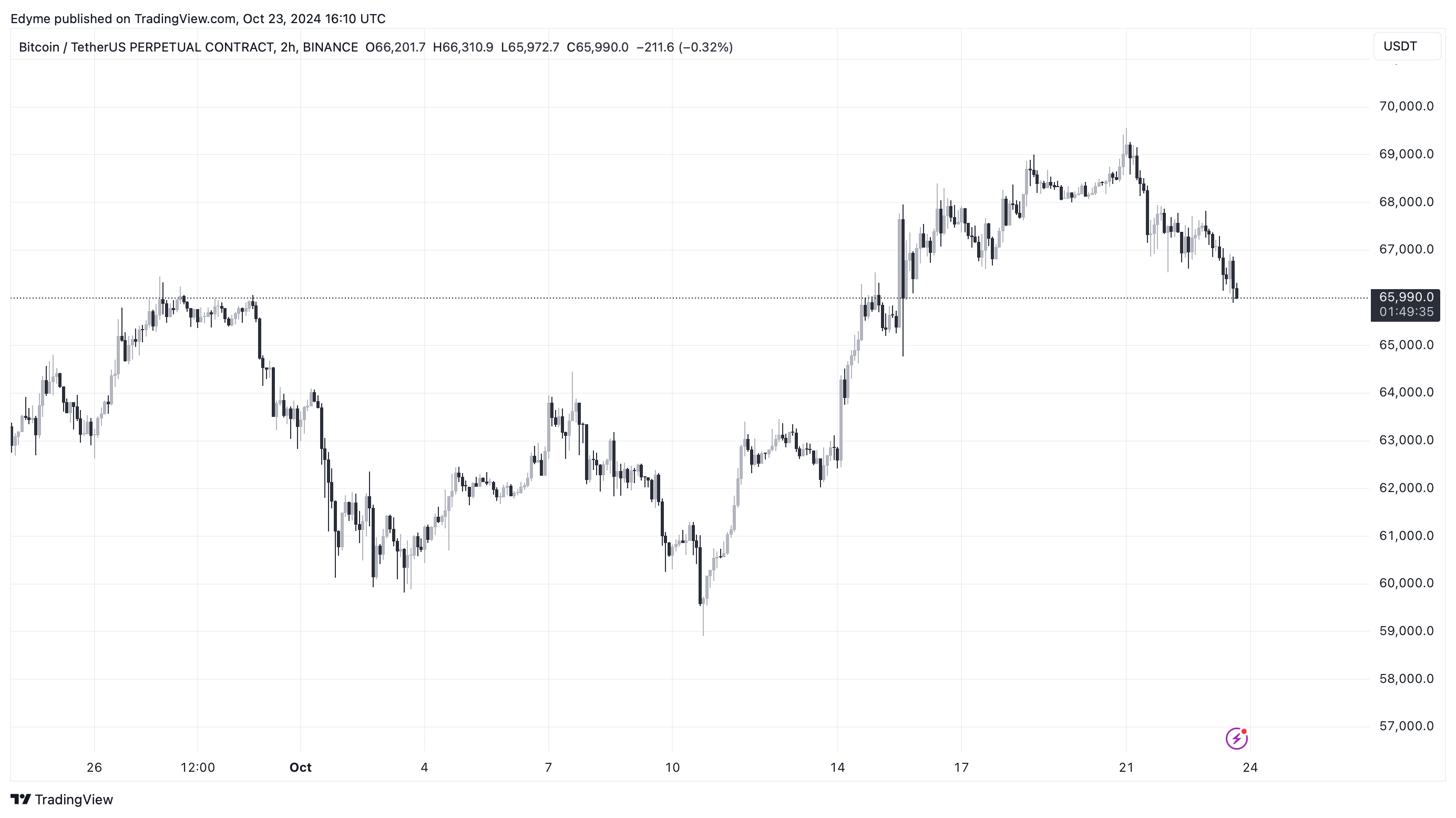 BINANCE:BTCUSDT.P Chart Image by Edyme