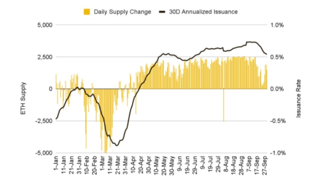 eth-inflation-rate-6-october