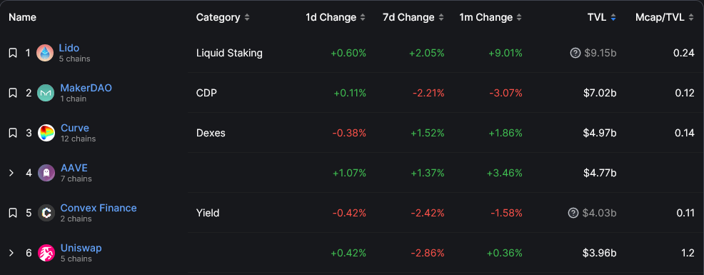 MakerDAO gains 27% in price in a week, outperforms BTC, ETH  - 2