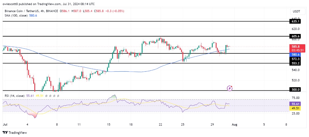 BNB Incar $605 Setelah Menembus Resistensi Utama: Bisakah Bulls Mempertahankan Momentum?