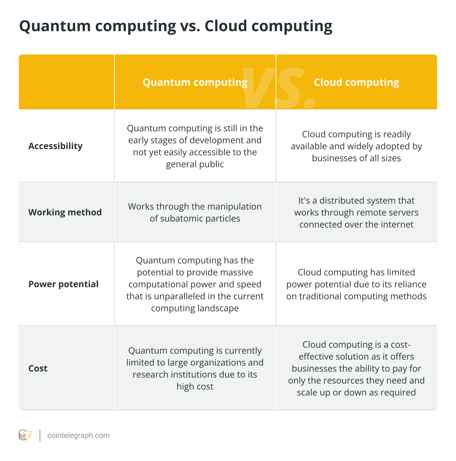 Quantum computing vs. Cloud computing