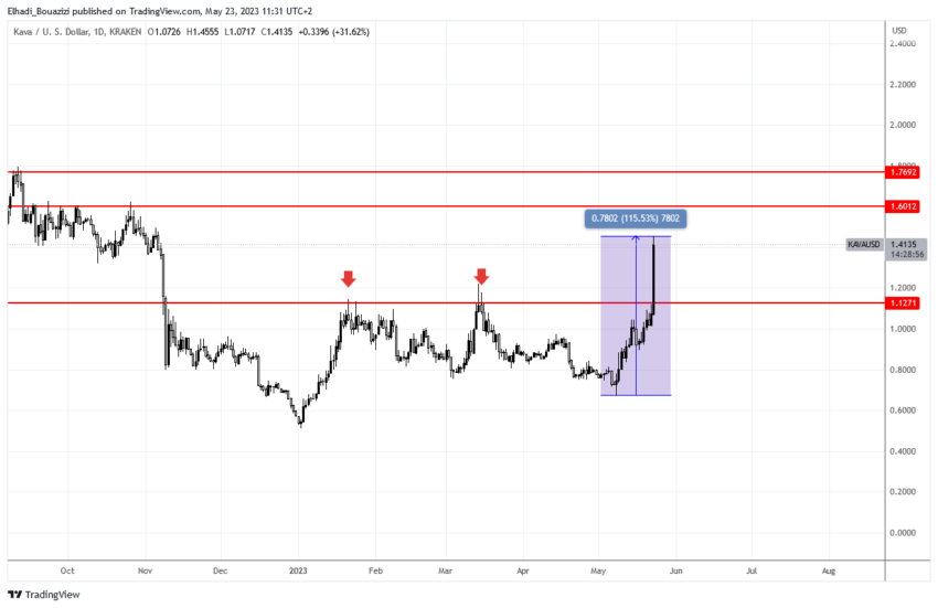 الرسم البياني اليومي لسعر عملة KAVA