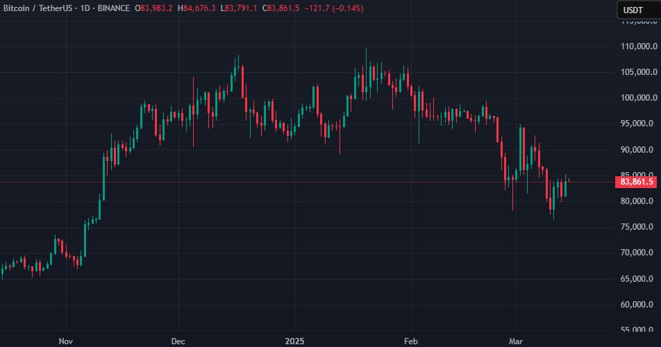 В CryptoQuant заявили о самом низком спросе на биткоин в 2025 году