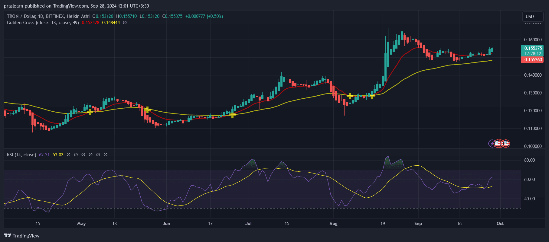 TRON Price Prediction