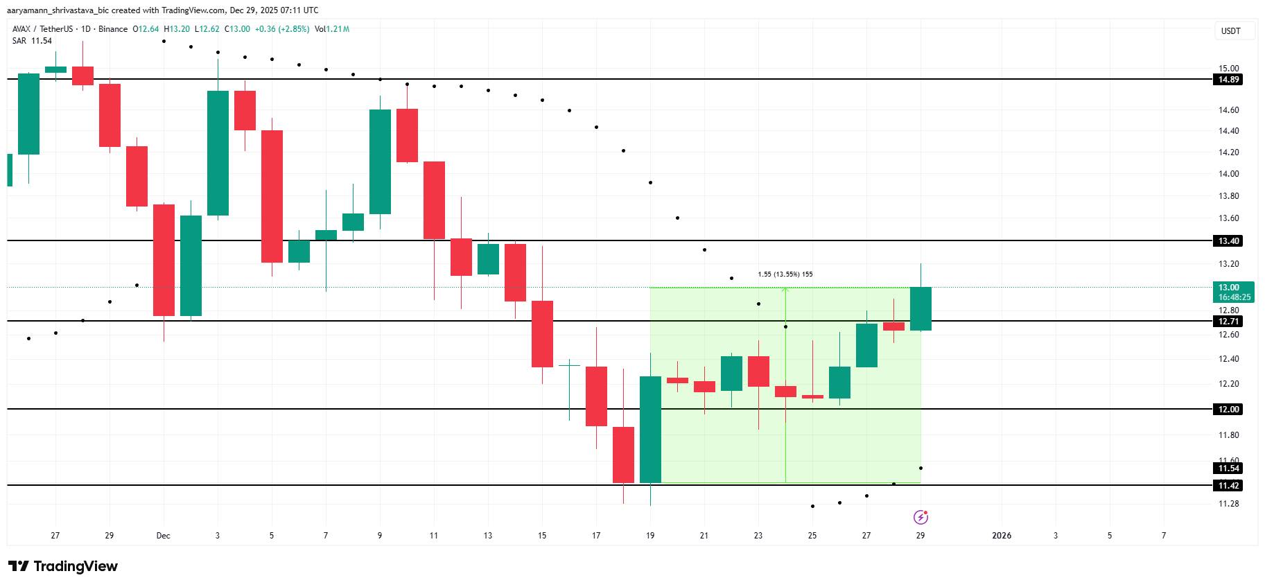 AVAX Price Analysis. 