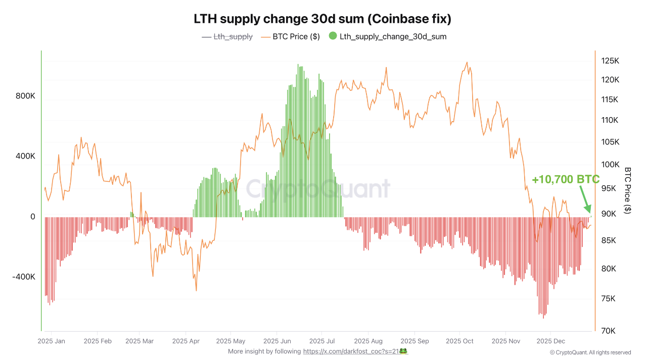 Long-term holders (LTHs) Supple Change. Source: CryptoQuant