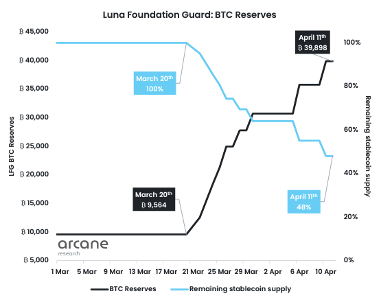 Резервы Luna Foundation Guard превысили 42 500 BTC