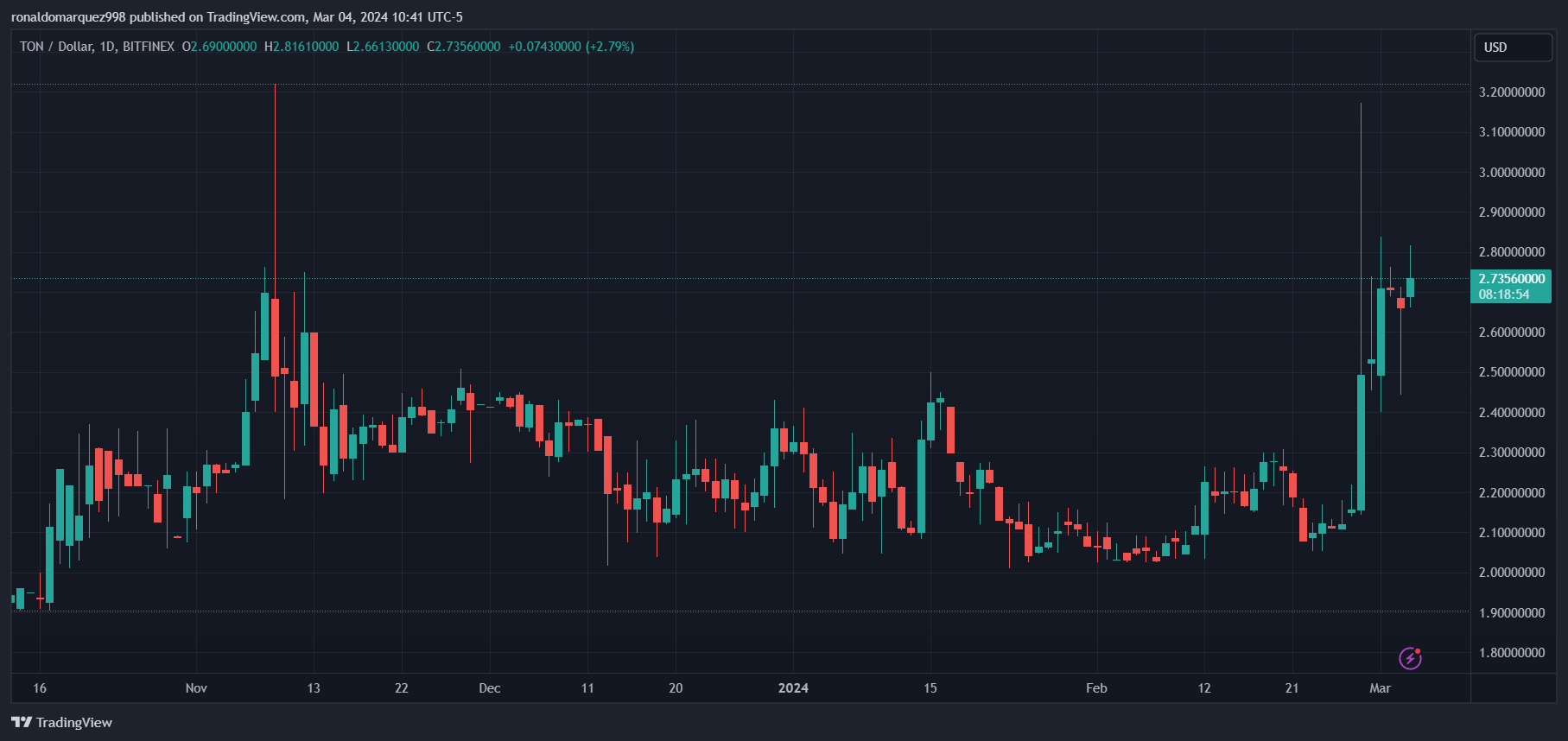 BITFINEX:TONUSD Chart Image by ronaldomarquez998