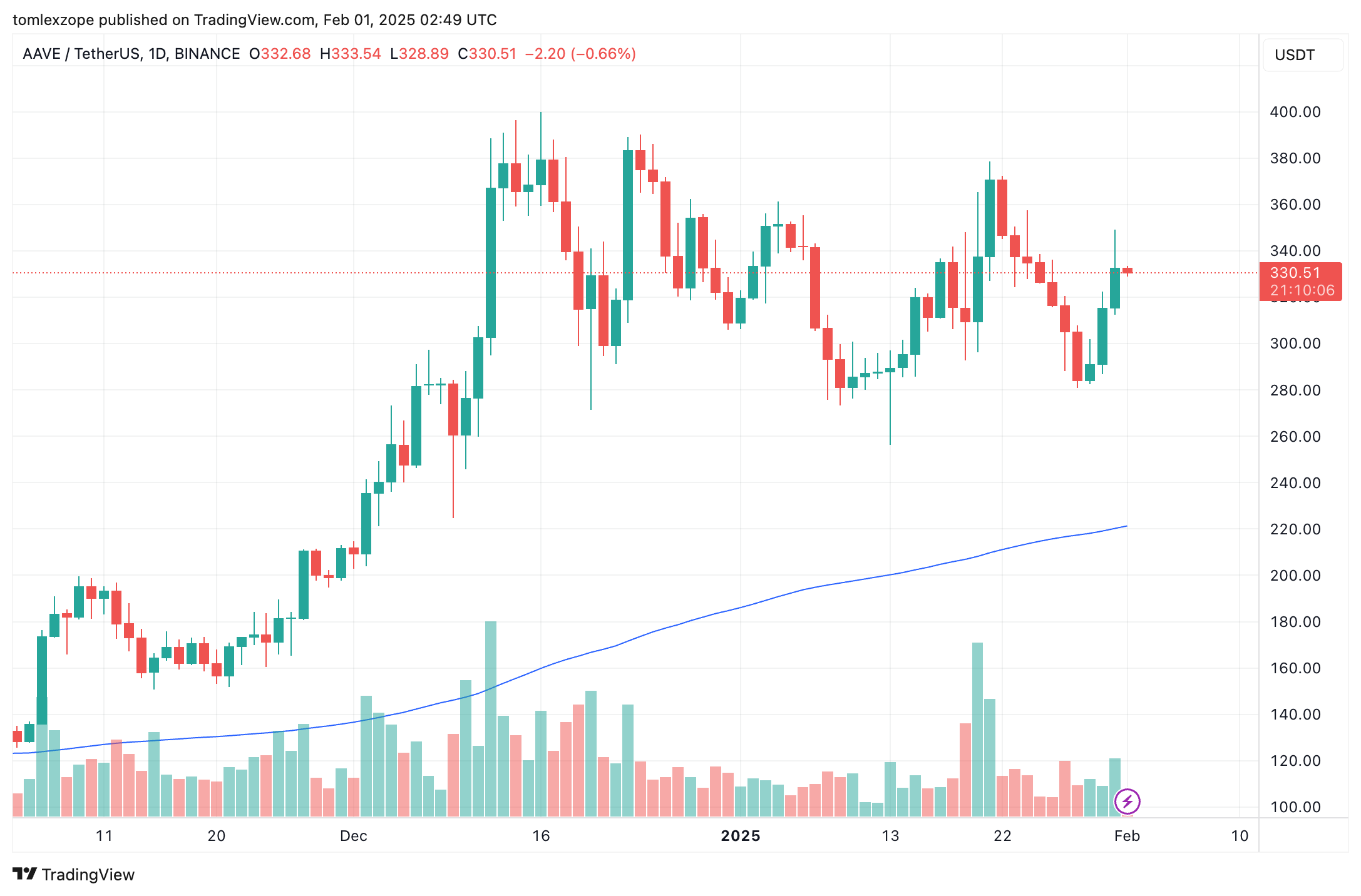 BINANCE:AAVEUSDT Chart Image by tomlexzope