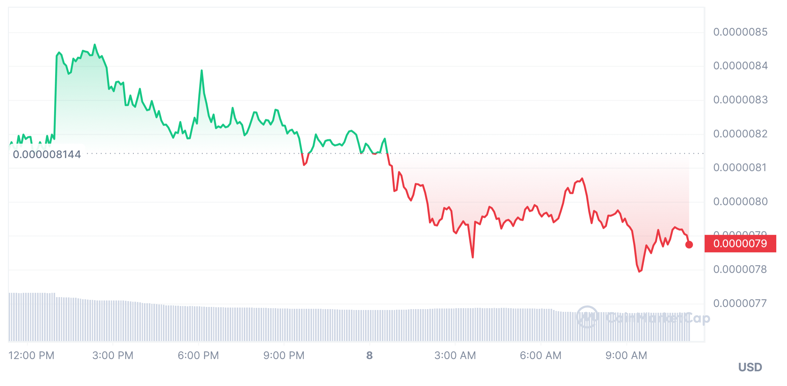 Price Market Performance of PEPE