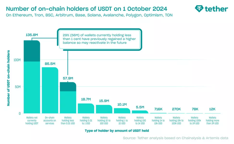 В Tether раскрыли данные о количестве держателей USDT