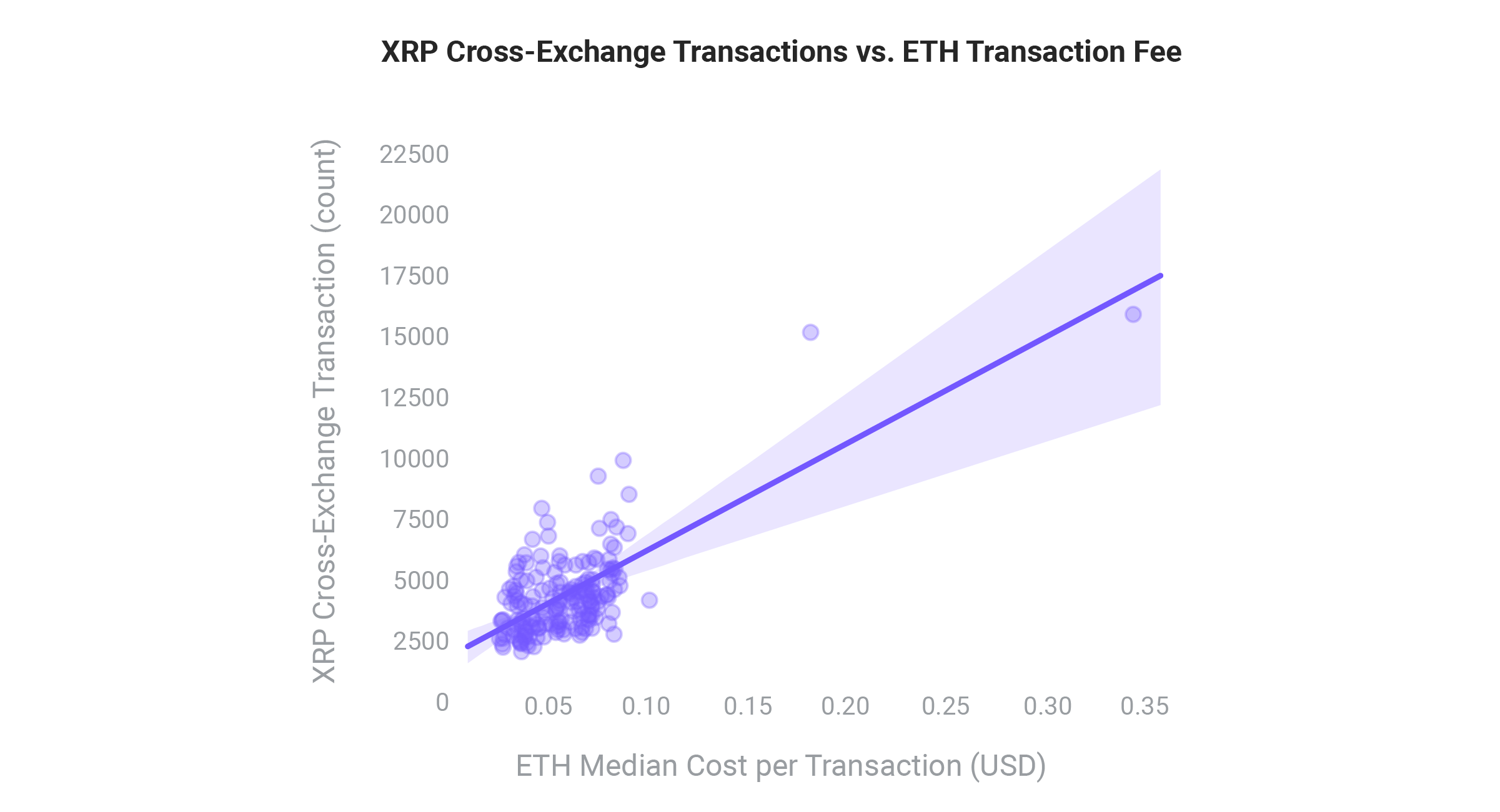 Chart from Xpring's "How XRP Enables Faster, Low-Cost Cross Exchange Transfers" by Shae Wang, data analyst at the firm