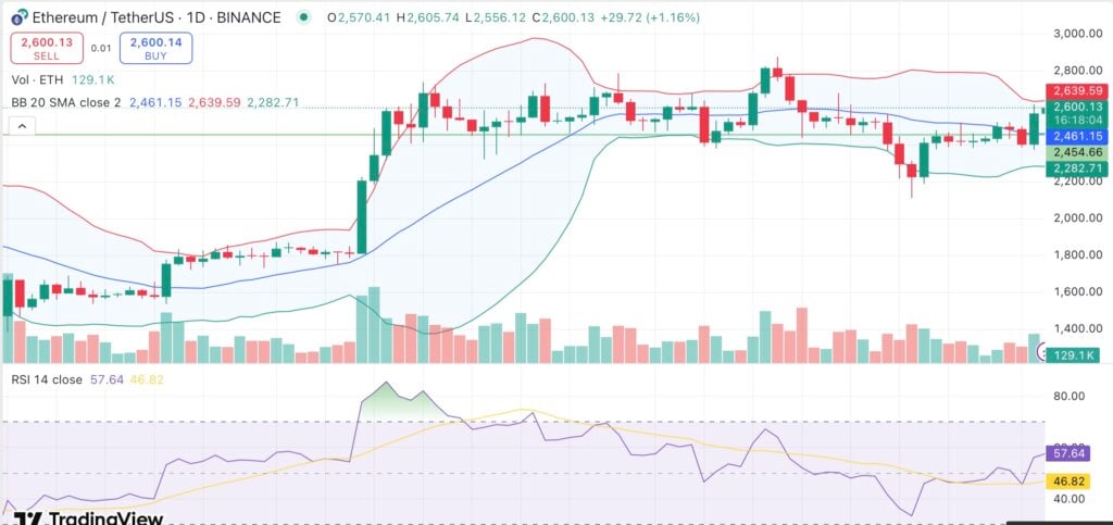Ethereum set record highs in June with 6M more ETH accumulated, 1M staked — Is a breakout brewing? - 1
