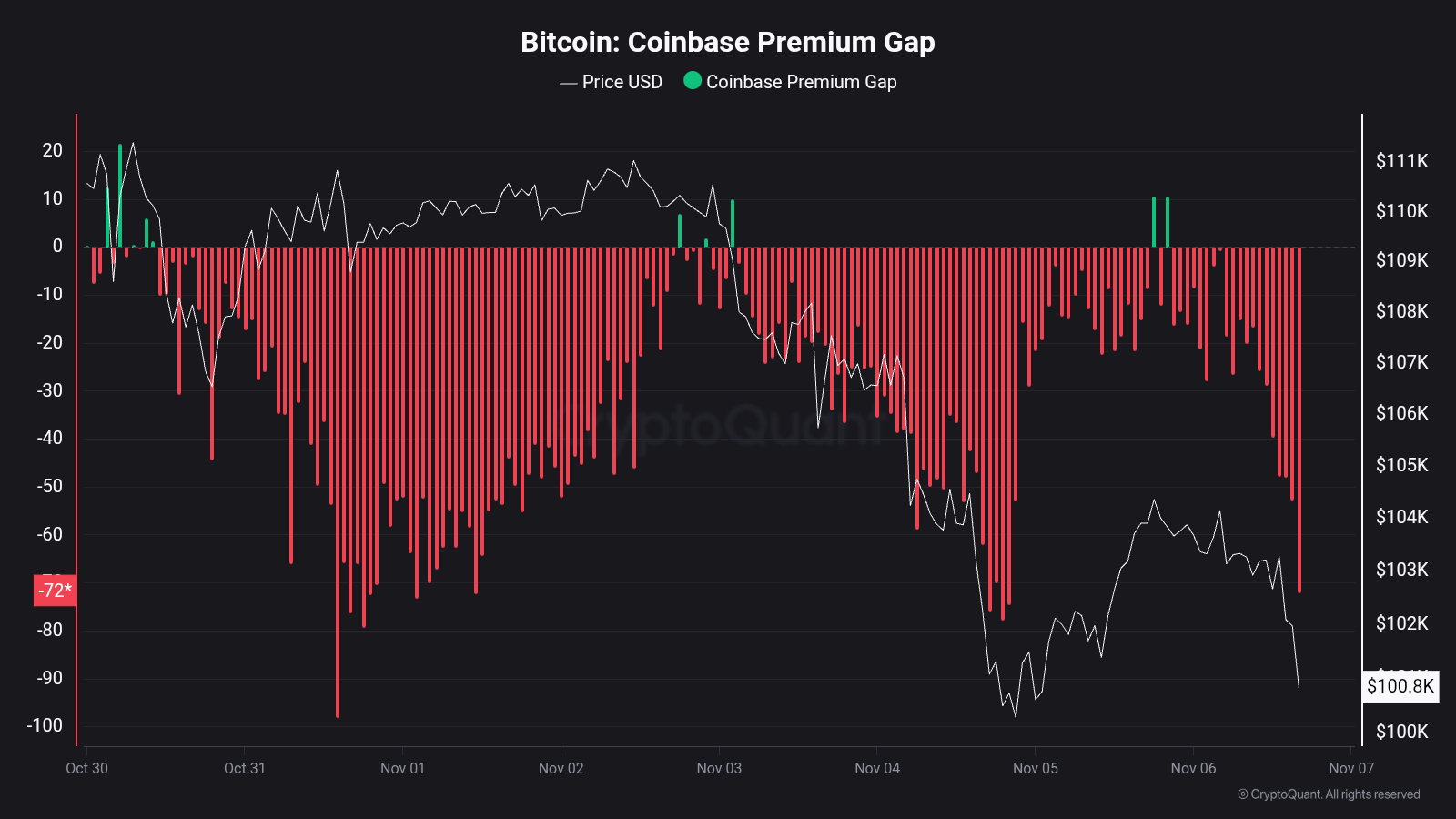 Bitcoin Erases Recovery As Coinbase Users Relentlessly Sell 5 987ad1bb0bb637d35cfe9d6c601d044deb11a850