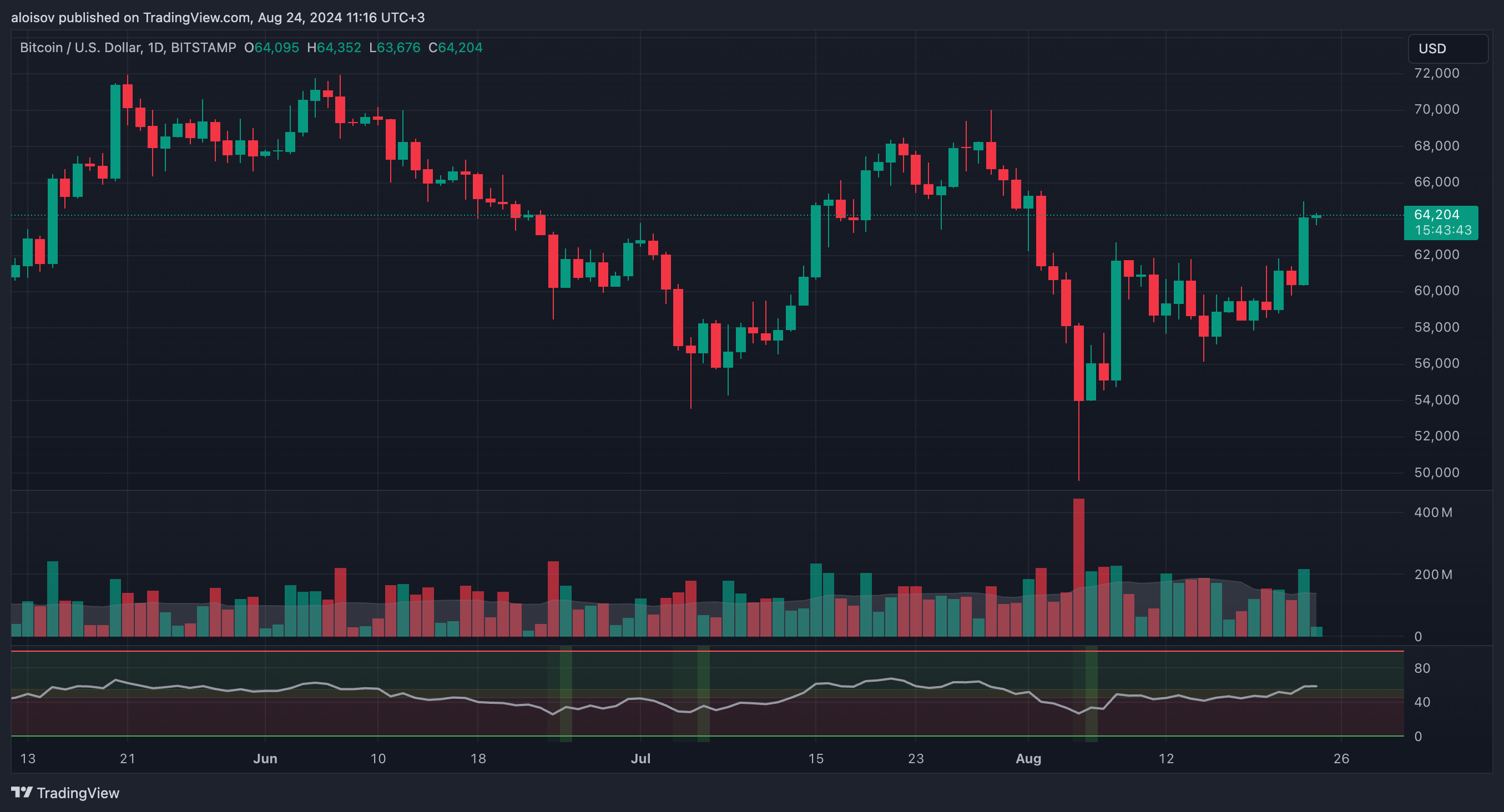 QCP Capital: выступление главы ФРС — драйвер роста биткоина сейчас, выборы в США — путь к новому максимуму