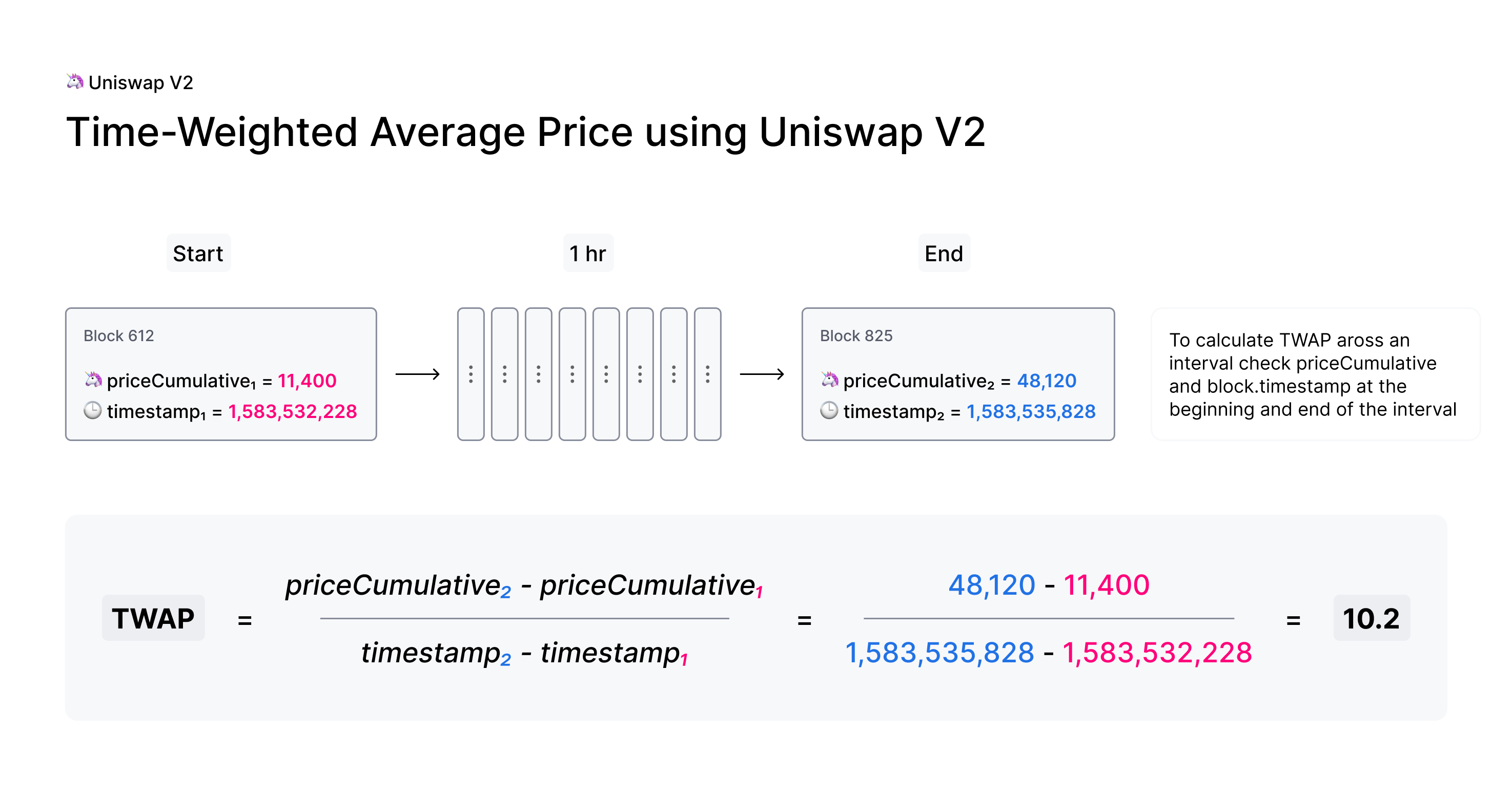 Uniswap v2. Uniswap техподдержка. Average Price формула. Uniswap алгоритм.