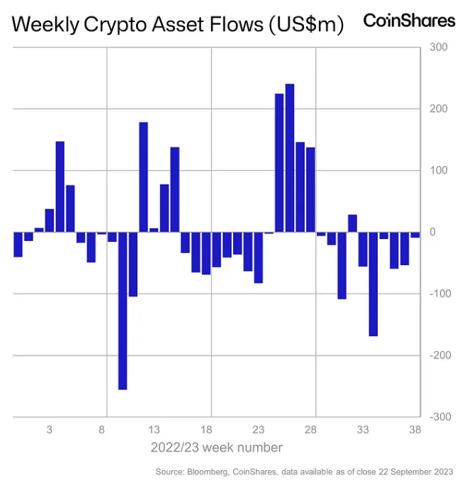 Еженедельные потоки криптоактивов. Изображение: CoinShares.