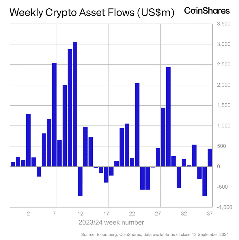 Crypto investment products see $436m inflows as rate cut speculation grows - 1