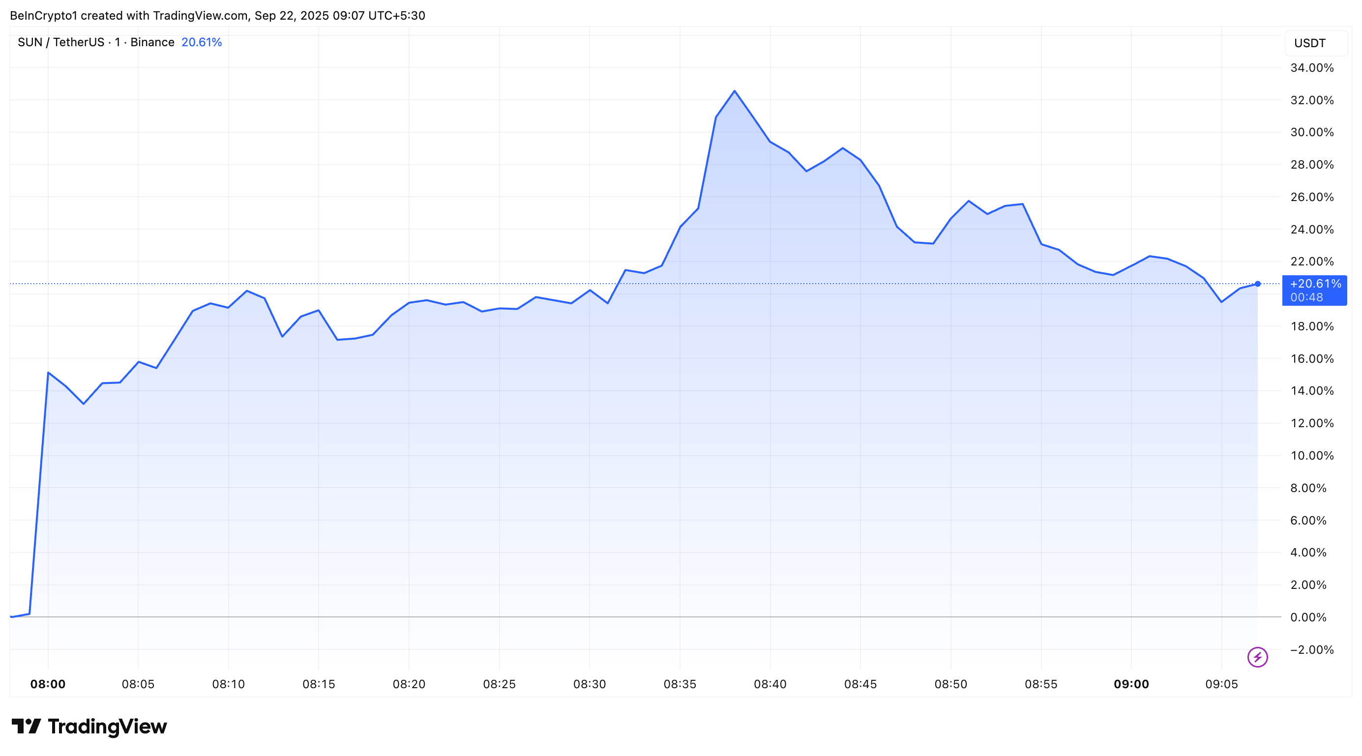 SUN Token Price
