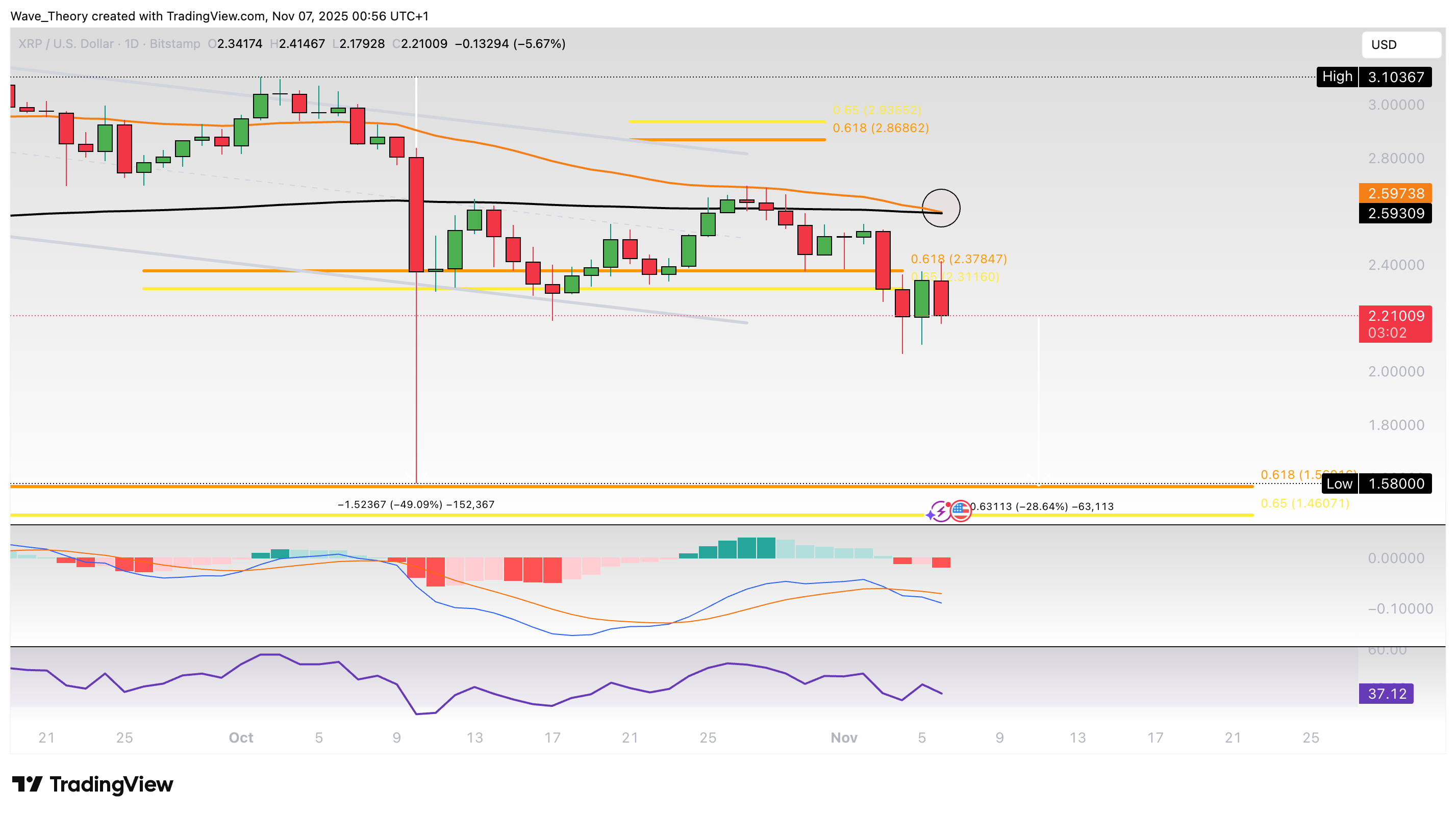 XRP/USD Chart Analyse BeInCrypto
