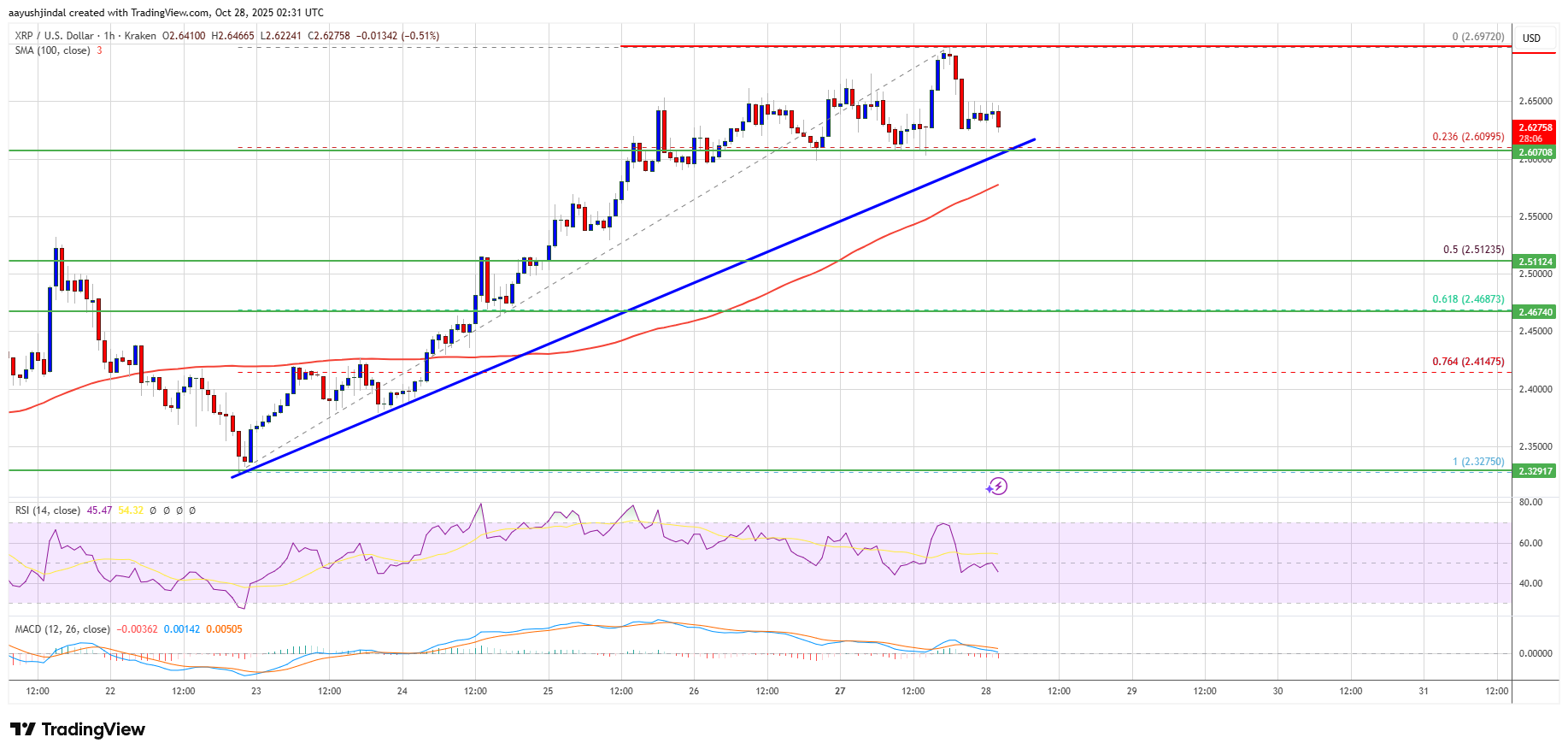 XRP Price Prediction: Consolidation Persists — Bulls Need Fresh Push For Breakout 3 98a9ad060e9960aa2ba13e5c690cc1eae0bb0a8d