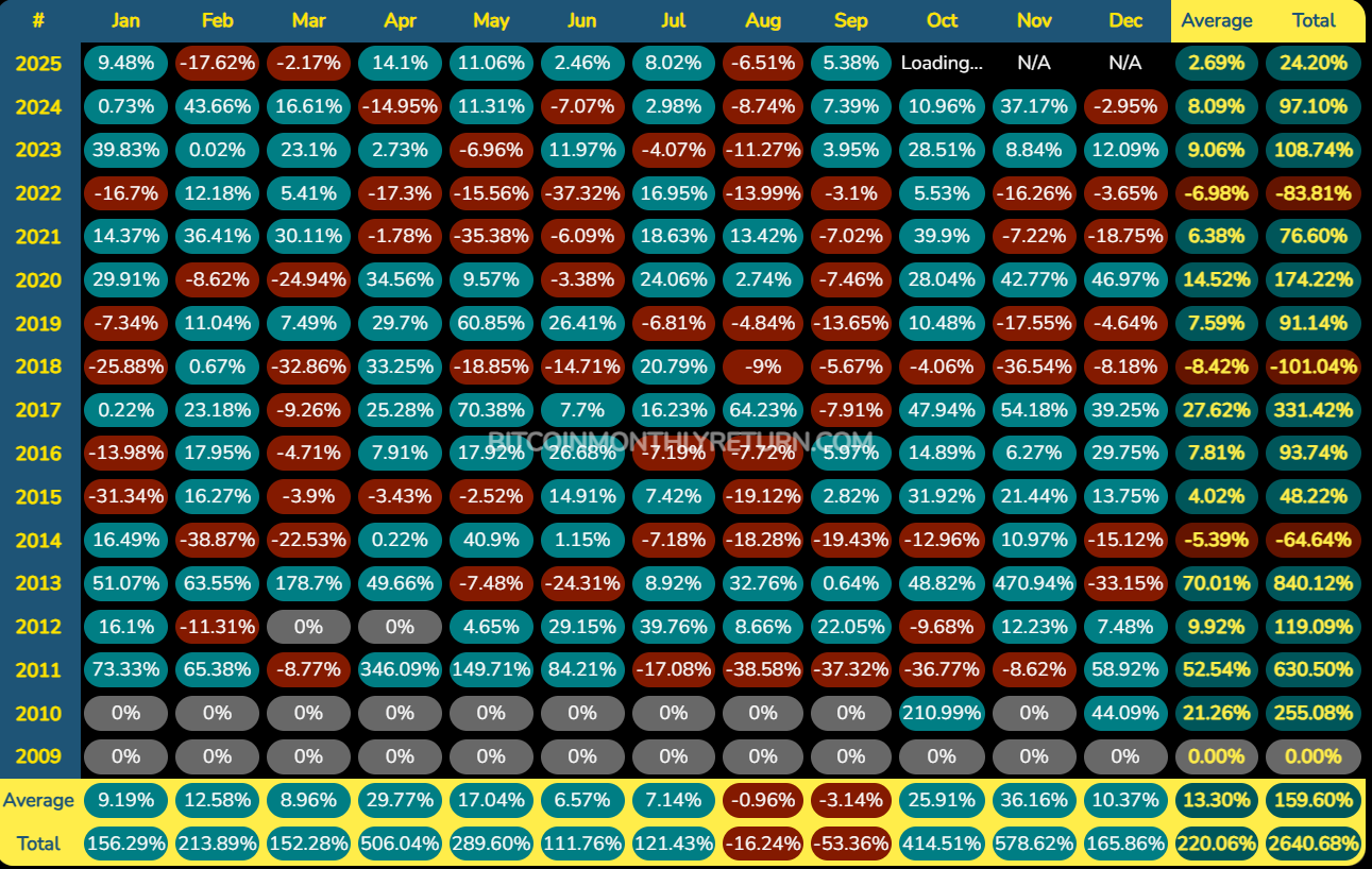 как менялась цена биткоина по месяцам