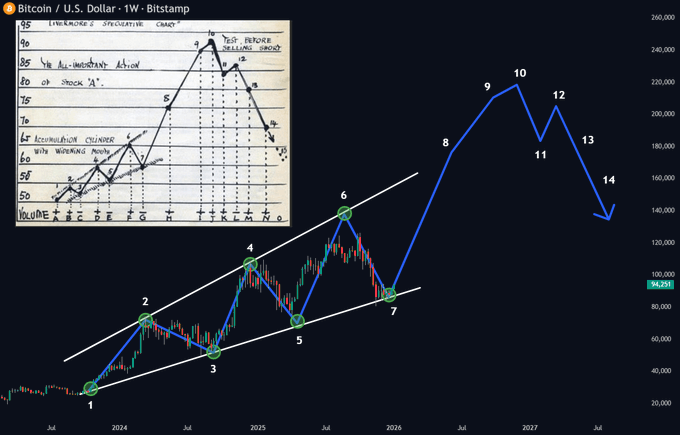 Análisis del precio de Bitcoin a través del patrón Livermore. Fuente: X/WhaleNoName