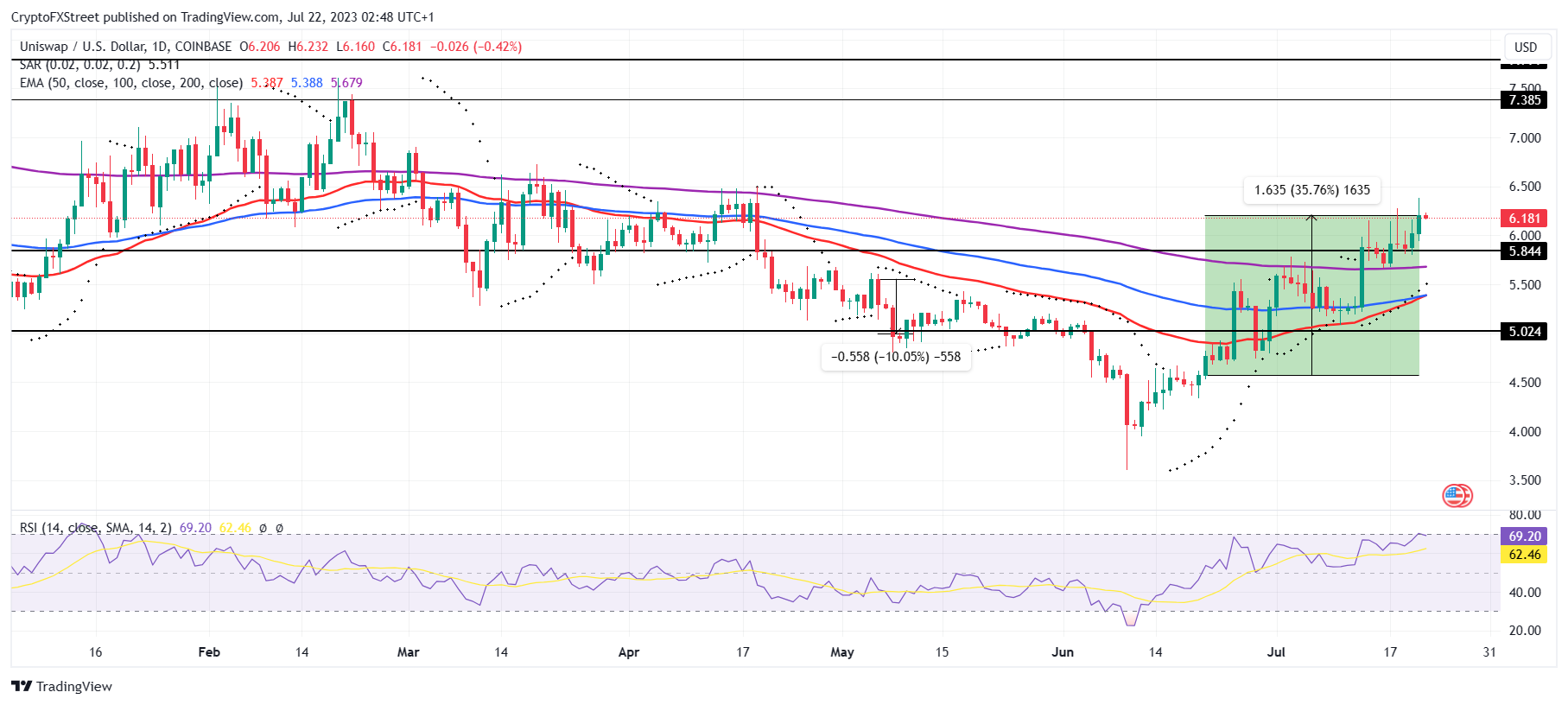 UNI/USD 1-day chart