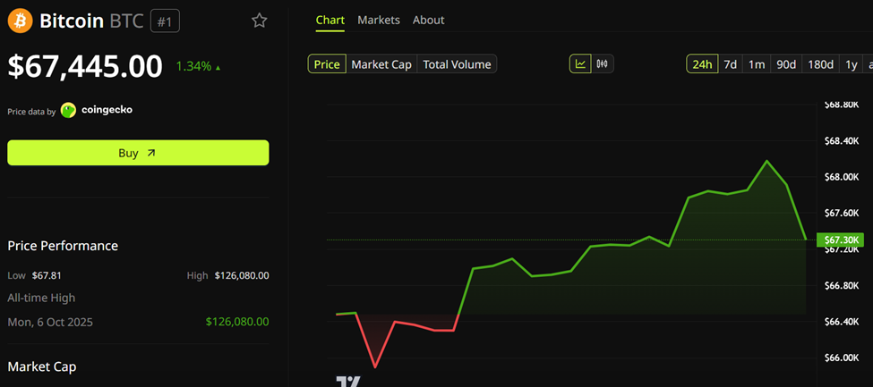 Kursverlauf von Bitcoin (<span class=