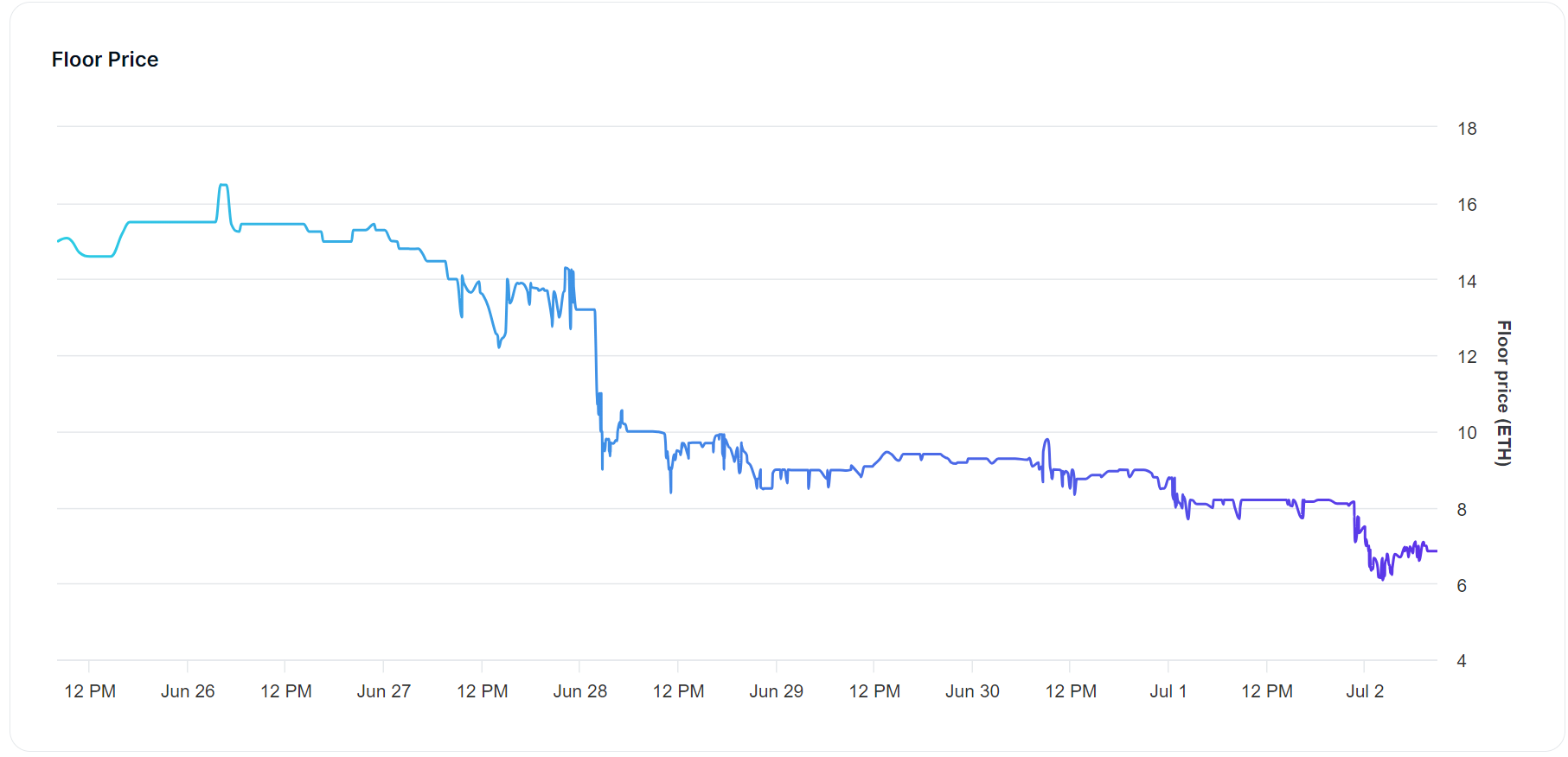 Минимальная цена Azuki NFT резко упала до 6,85 ETH, на 54% за последние 7 дней