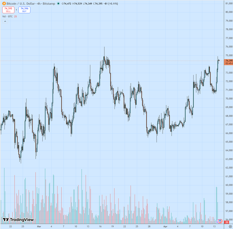 Биткоин: обзор за 14 апреля — курс превысил $74 000 Биткоин: обзор за 14 апреля — курс превысил $74 000