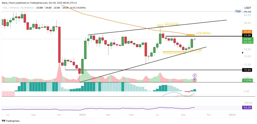 SOL/USD Chart von Tradingview