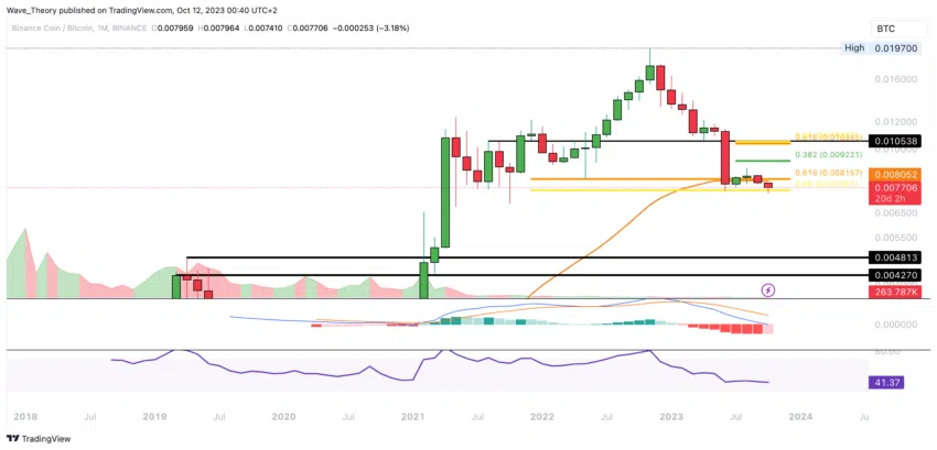 BNB/USD Chart Analyse BeInCrypto