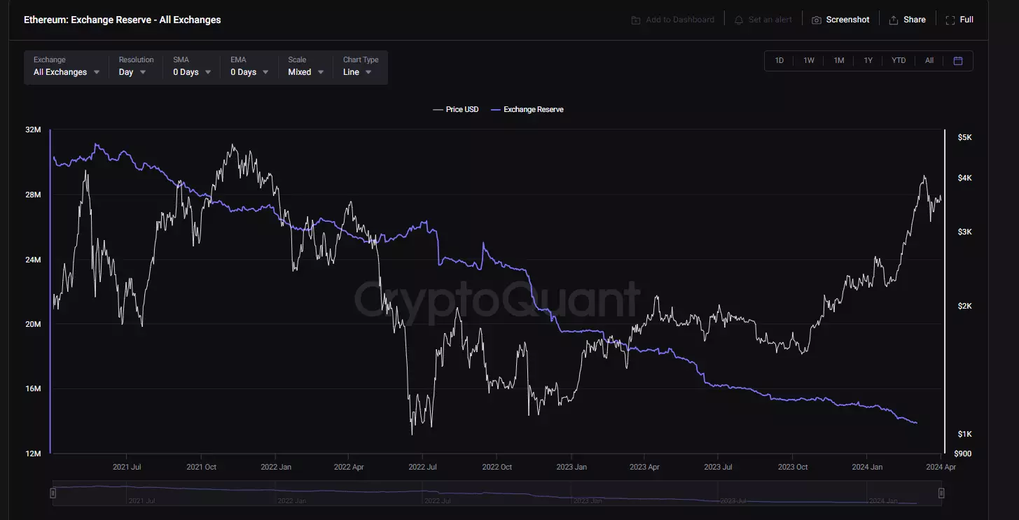 Cryptoquant: Предложение эфира упало на $1,3 млрд — виноват халвинг - Bits Media Cryptoquant: Предложение эфира упало на $1,3 млрд — виноват халвинг - Bits Media