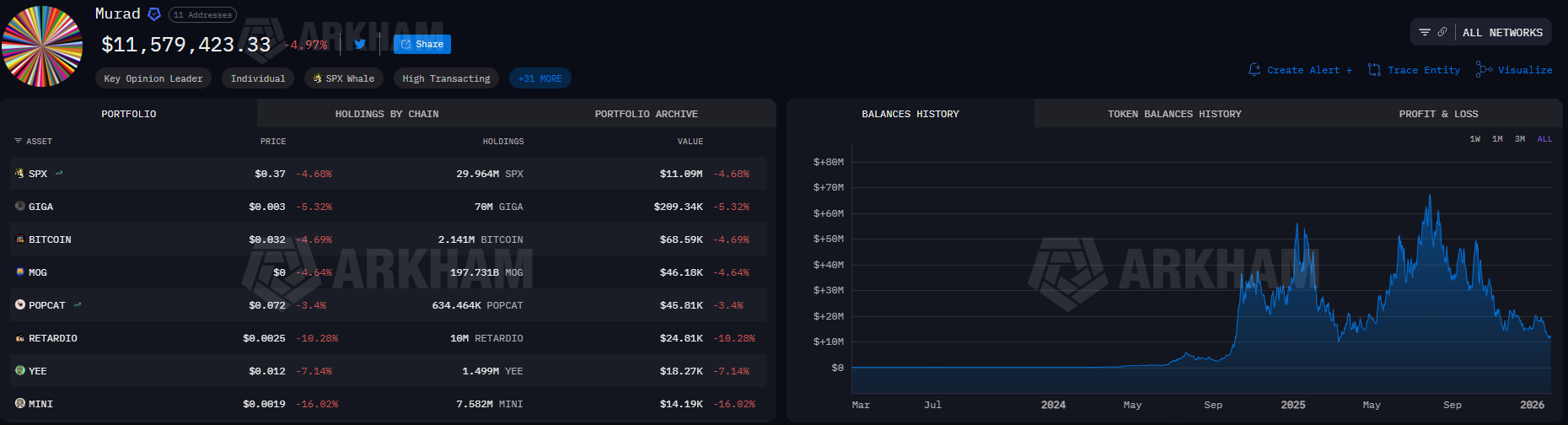 Murad’s Total Portfolio Value. Source: Arkham