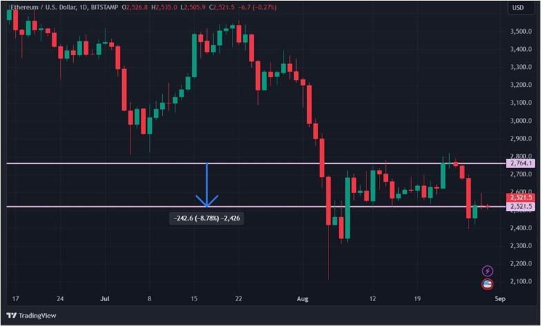 Дуров в тюрьме — Toncoin в пике: крипторынок снова снижается