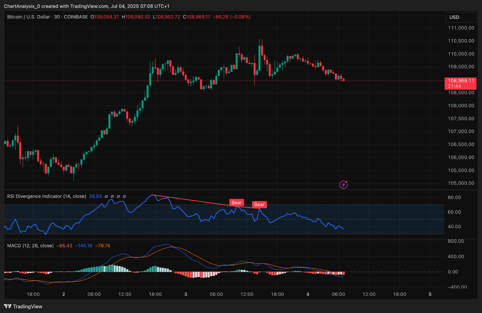 Прогноз цены биткоина (BTC) на 5 июля