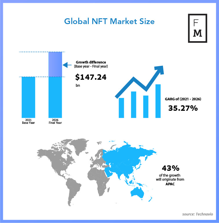 Global NFT Market Size