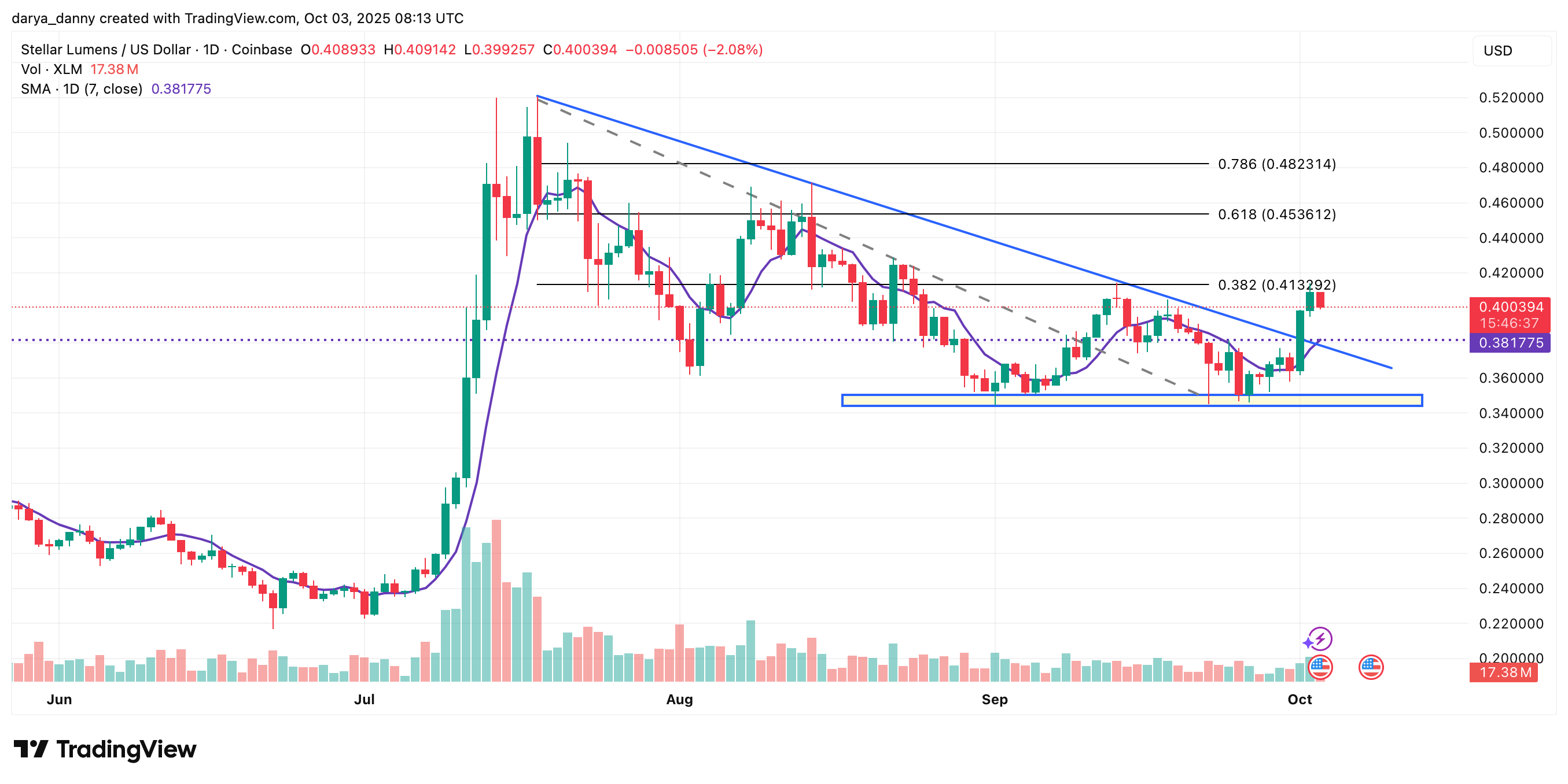 XLM price signals possible bullish reversal after trendline break - 1