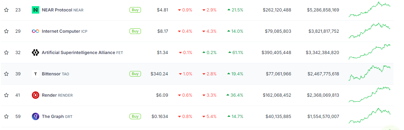 Top AI tokens